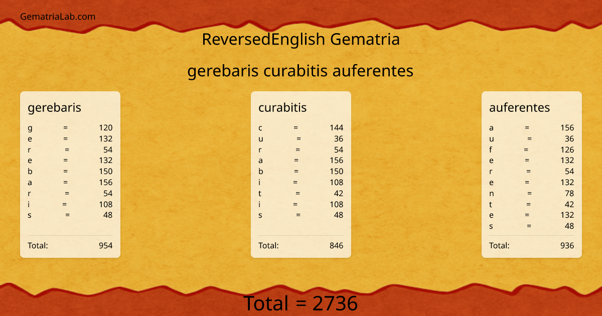 gerebaris curabitis auferentes in reversedEnglish Gematria